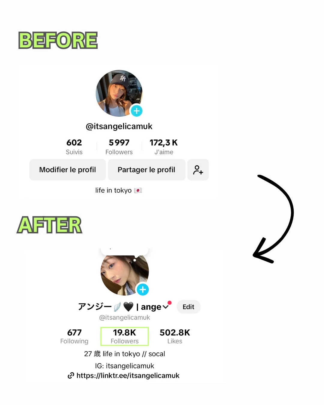TikTok profile @itsangelicamuk before and after: 5,997 followers and 172.3K likes, then 19.8K followers and 502.8K likes