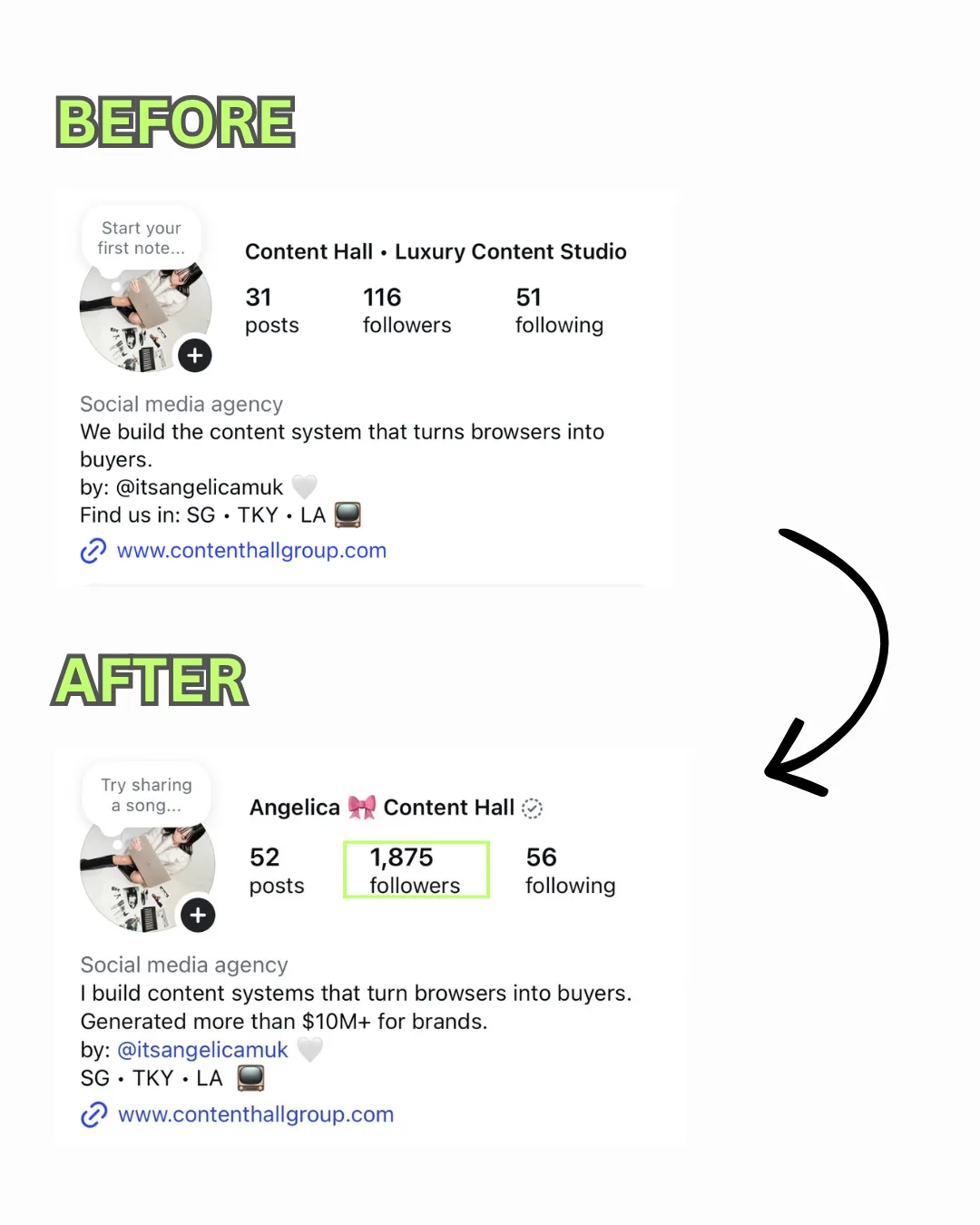 Instagram profile before and after: 116 followers as “Content Hall · Luxury Content Studio”, then 1,875 followers as “Angelica · Content Hall”