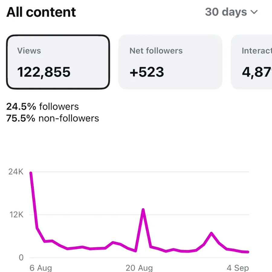 Instagram 30-day insights showing 122,855 views and 523 net new followers