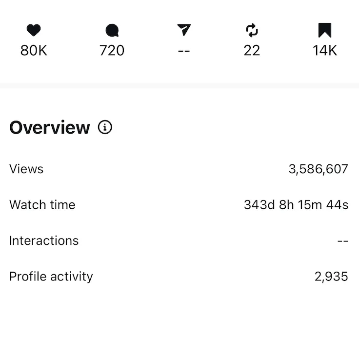 Instagram post insights showing 3,586,607 views, 80K likes, 720 comments, and 14K saves