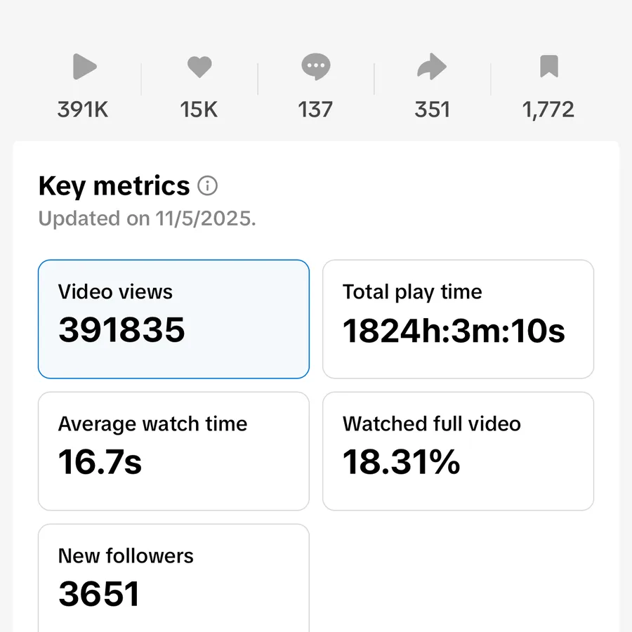 TikTok video analytics showing 391,835 views, 15K likes, 1,824 hours of play time, and 3,651 new followers