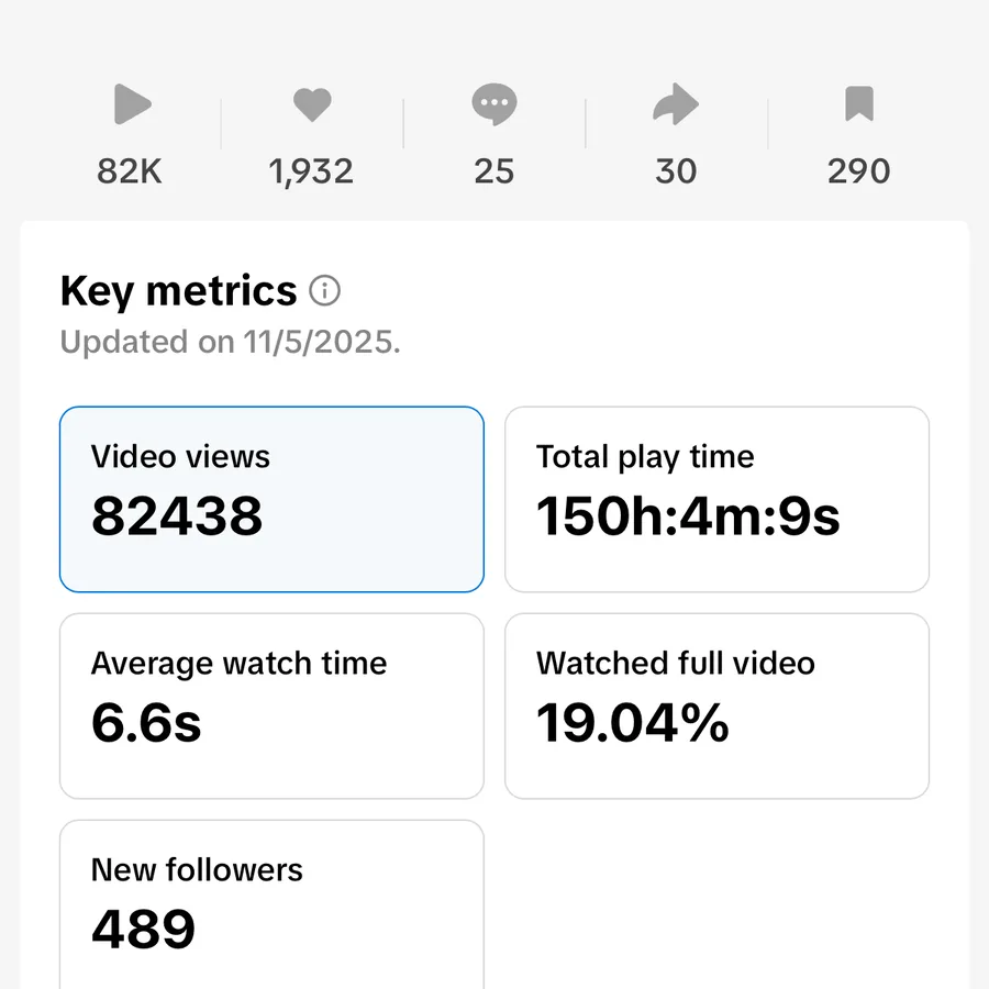 TikTok video analytics showing 82,438 views, 1,932 likes, and 489 new followers